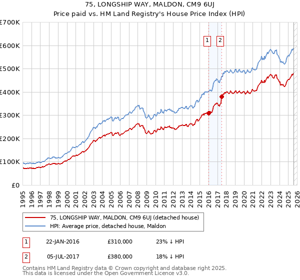 75, LONGSHIP WAY, MALDON, CM9 6UJ: Price paid vs HM Land Registry's House Price Index