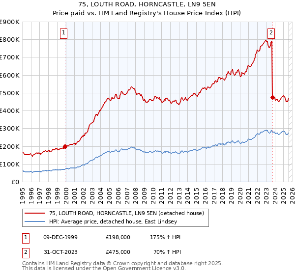 75, LOUTH ROAD, HORNCASTLE, LN9 5EN: Price paid vs HM Land Registry's House Price Index
