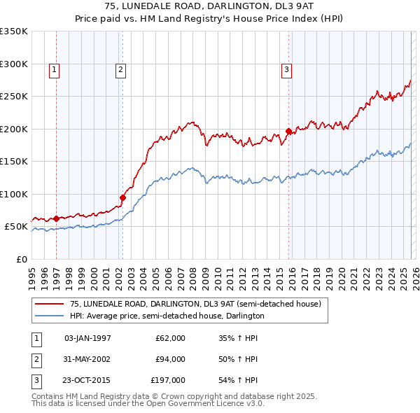 75, LUNEDALE ROAD, DARLINGTON, DL3 9AT: Price paid vs HM Land Registry's House Price Index
