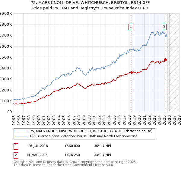 75, MAES KNOLL DRIVE, WHITCHURCH, BRISTOL, BS14 0FF: Price paid vs HM Land Registry's House Price Index