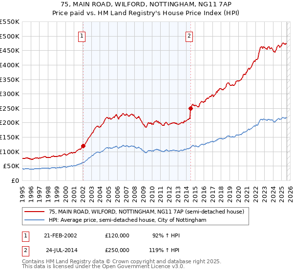 75, MAIN ROAD, WILFORD, NOTTINGHAM, NG11 7AP: Price paid vs HM Land Registry's House Price Index