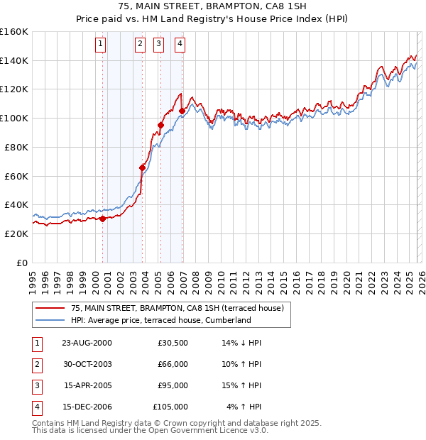 75, MAIN STREET, BRAMPTON, CA8 1SH: Price paid vs HM Land Registry's House Price Index