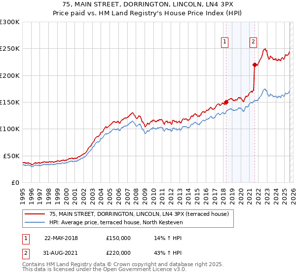 75, MAIN STREET, DORRINGTON, LINCOLN, LN4 3PX: Price paid vs HM Land Registry's House Price Index