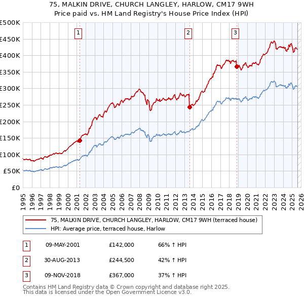 75, MALKIN DRIVE, CHURCH LANGLEY, HARLOW, CM17 9WH: Price paid vs HM Land Registry's House Price Index