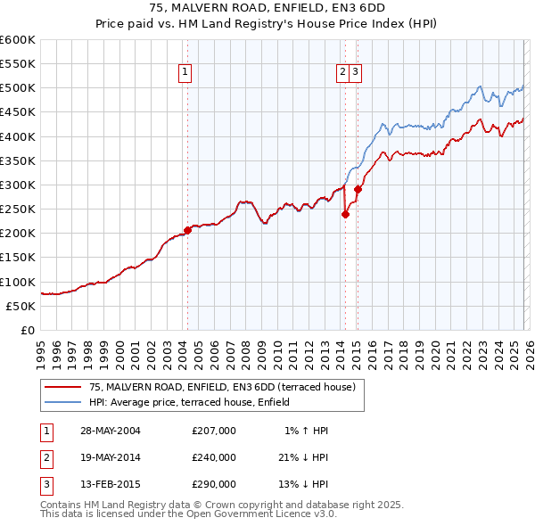 75, MALVERN ROAD, ENFIELD, EN3 6DD: Price paid vs HM Land Registry's House Price Index