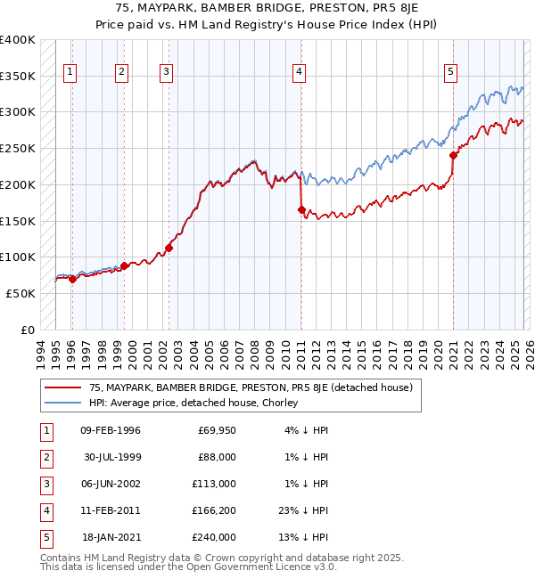 75, MAYPARK, BAMBER BRIDGE, PRESTON, PR5 8JE: Price paid vs HM Land Registry's House Price Index