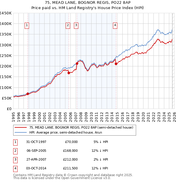 75, MEAD LANE, BOGNOR REGIS, PO22 8AP: Price paid vs HM Land Registry's House Price Index