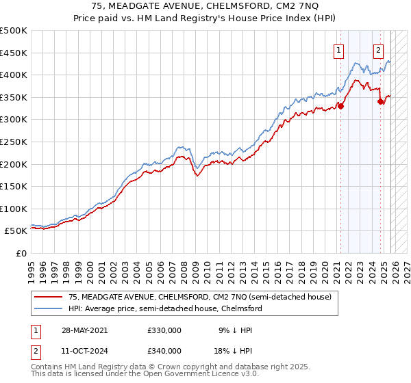 75, MEADGATE AVENUE, CHELMSFORD, CM2 7NQ: Price paid vs HM Land Registry's House Price Index