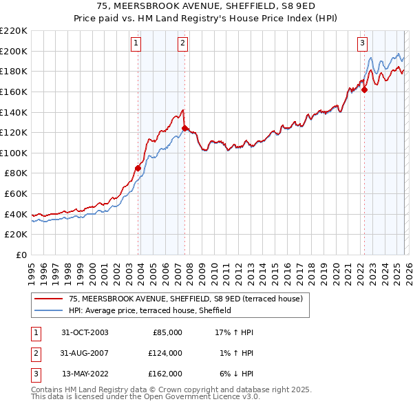 75, MEERSBROOK AVENUE, SHEFFIELD, S8 9ED: Price paid vs HM Land Registry's House Price Index