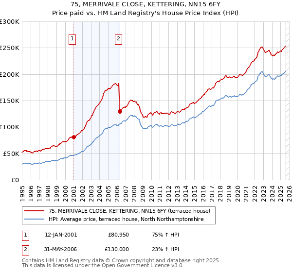 75, MERRIVALE CLOSE, KETTERING, NN15 6FY: Price paid vs HM Land Registry's House Price Index
