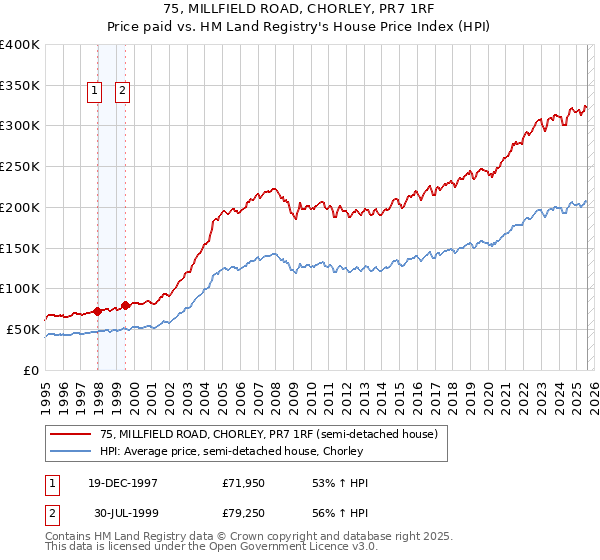 75, MILLFIELD ROAD, CHORLEY, PR7 1RF: Price paid vs HM Land Registry's House Price Index