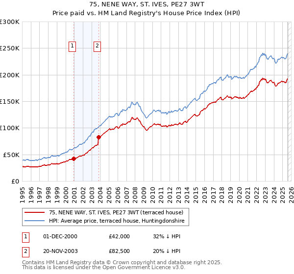 75, NENE WAY, ST. IVES, PE27 3WT: Price paid vs HM Land Registry's House Price Index