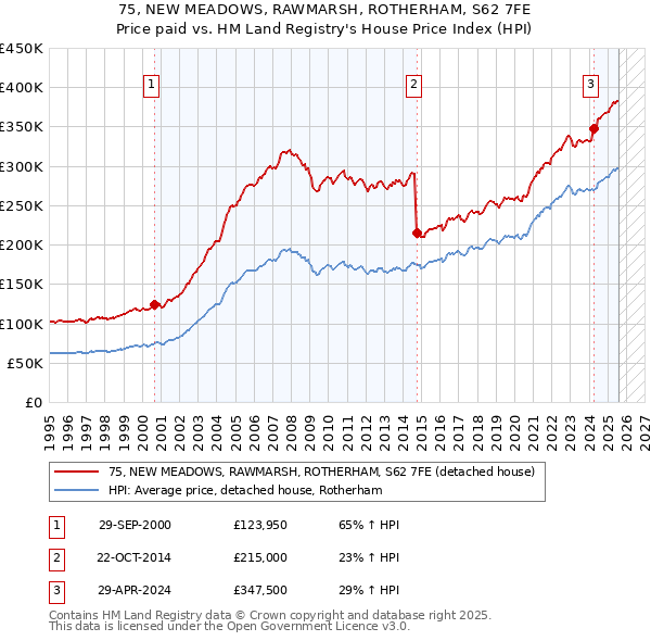 75, NEW MEADOWS, RAWMARSH, ROTHERHAM, S62 7FE: Price paid vs HM Land Registry's House Price Index