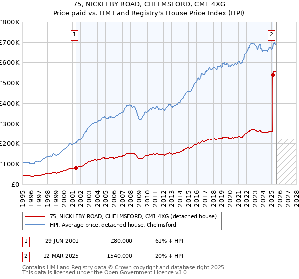 75, NICKLEBY ROAD, CHELMSFORD, CM1 4XG: Price paid vs HM Land Registry's House Price Index