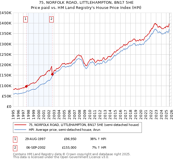 75, NORFOLK ROAD, LITTLEHAMPTON, BN17 5HE: Price paid vs HM Land Registry's House Price Index