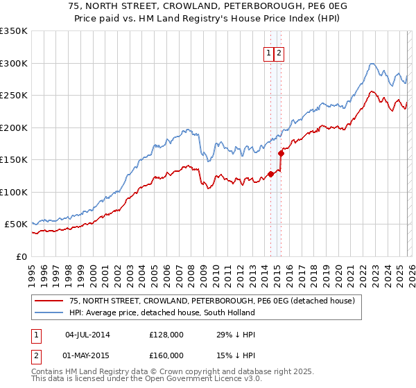 75, NORTH STREET, CROWLAND, PETERBOROUGH, PE6 0EG: Price paid vs HM Land Registry's House Price Index