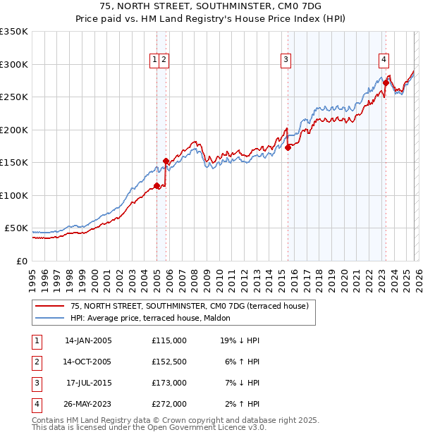 75, NORTH STREET, SOUTHMINSTER, CM0 7DG: Price paid vs HM Land Registry's House Price Index