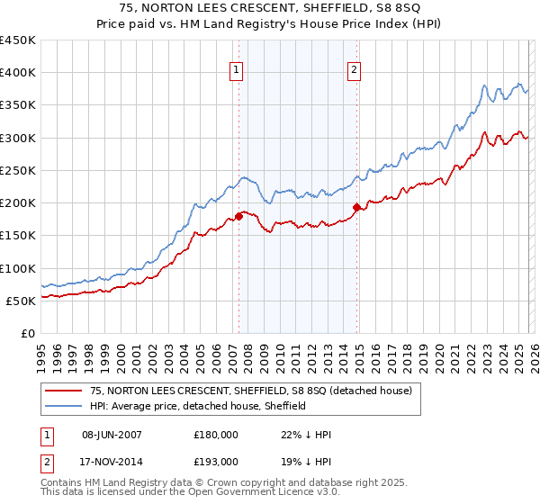 75, NORTON LEES CRESCENT, SHEFFIELD, S8 8SQ: Price paid vs HM Land Registry's House Price Index