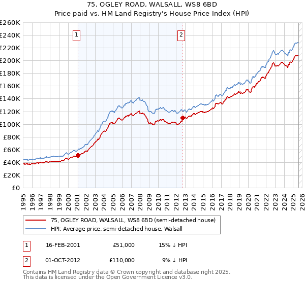 75, OGLEY ROAD, WALSALL, WS8 6BD: Price paid vs HM Land Registry's House Price Index