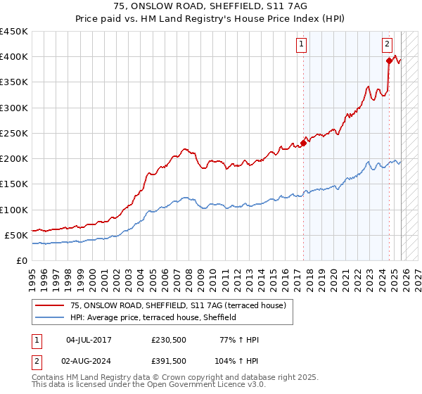 75, ONSLOW ROAD, SHEFFIELD, S11 7AG: Price paid vs HM Land Registry's House Price Index