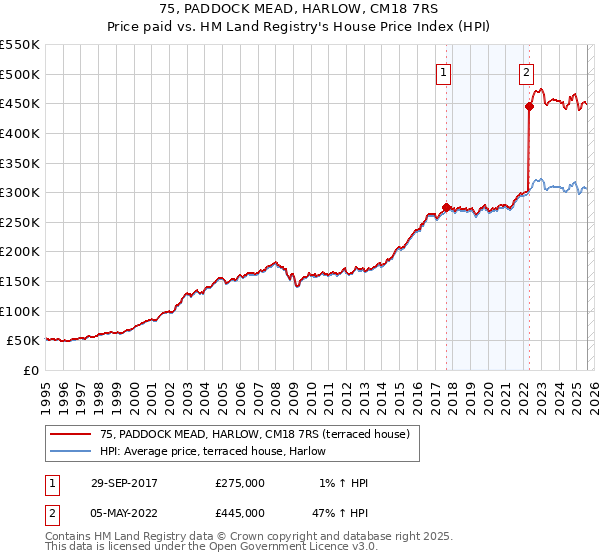 75, PADDOCK MEAD, HARLOW, CM18 7RS: Price paid vs HM Land Registry's House Price Index