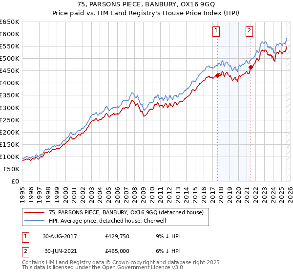 75, PARSONS PIECE, BANBURY, OX16 9GQ: Price paid vs HM Land Registry's House Price Index