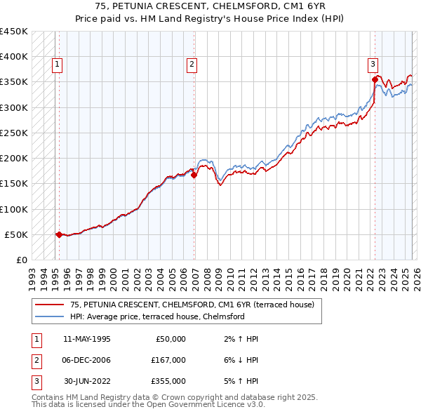 75, PETUNIA CRESCENT, CHELMSFORD, CM1 6YR: Price paid vs HM Land Registry's House Price Index