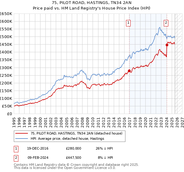 75, PILOT ROAD, HASTINGS, TN34 2AN: Price paid vs HM Land Registry's House Price Index