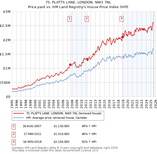 75, PLATTS LANE, LONDON, NW3 7NL: Price paid vs HM Land Registry's House Price Index