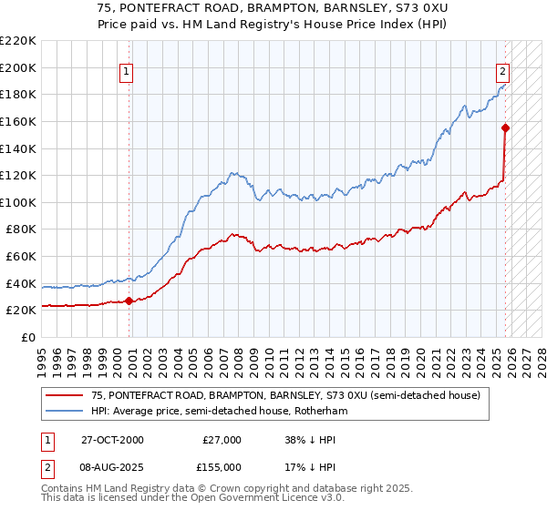 75, PONTEFRACT ROAD, BRAMPTON, BARNSLEY, S73 0XU: Price paid vs HM Land Registry's House Price Index