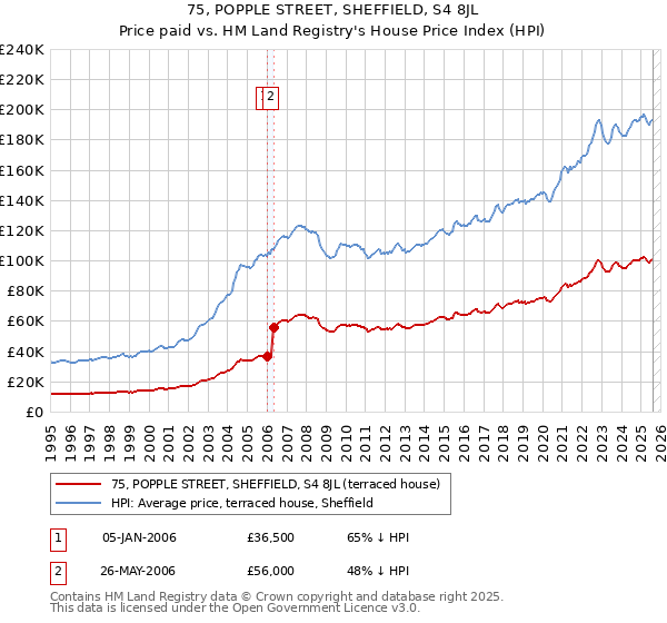 75, POPPLE STREET, SHEFFIELD, S4 8JL: Price paid vs HM Land Registry's House Price Index