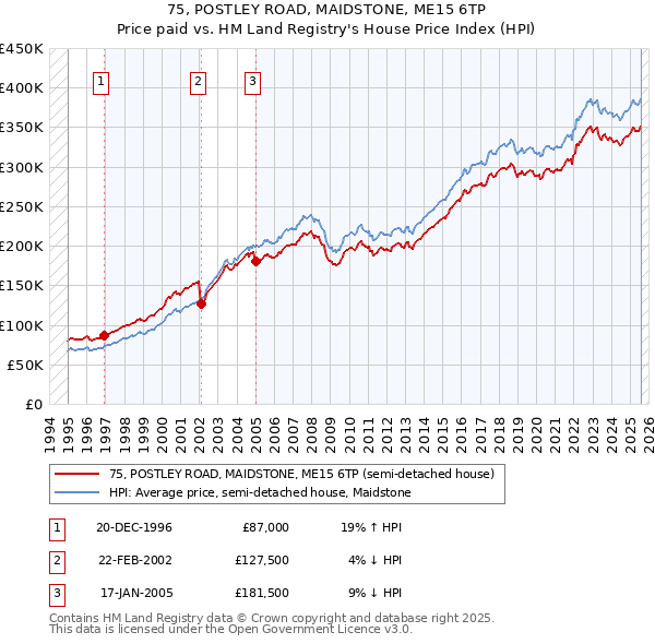 75, POSTLEY ROAD, MAIDSTONE, ME15 6TP: Price paid vs HM Land Registry's House Price Index