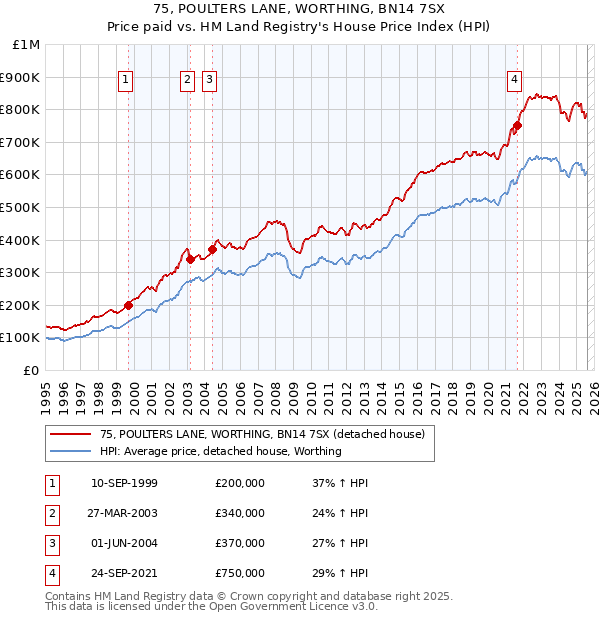 75, POULTERS LANE, WORTHING, BN14 7SX: Price paid vs HM Land Registry's House Price Index