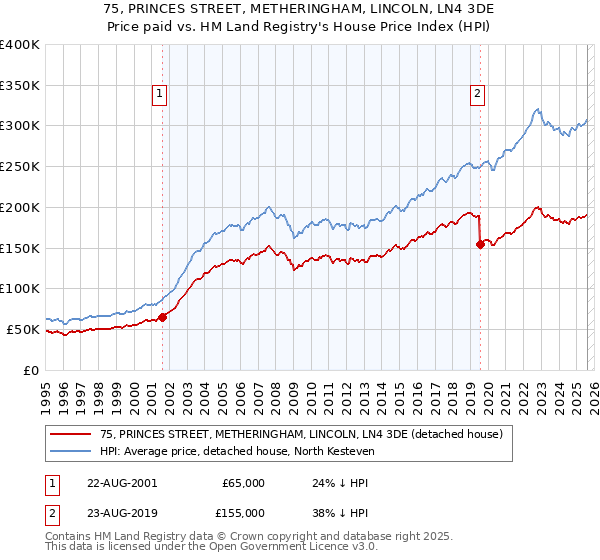 75, PRINCES STREET, METHERINGHAM, LINCOLN, LN4 3DE: Price paid vs HM Land Registry's House Price Index