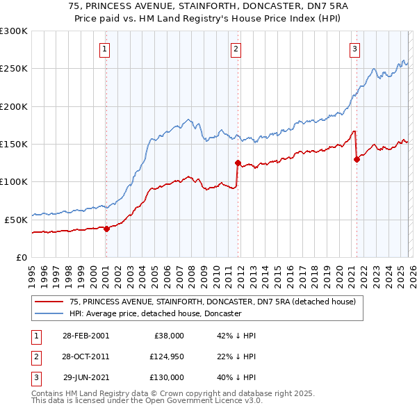 75, PRINCESS AVENUE, STAINFORTH, DONCASTER, DN7 5RA: Price paid vs HM Land Registry's House Price Index