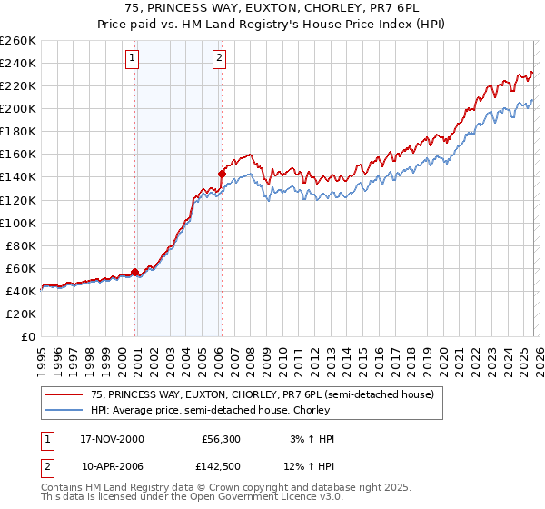 75, PRINCESS WAY, EUXTON, CHORLEY, PR7 6PL: Price paid vs HM Land Registry's House Price Index