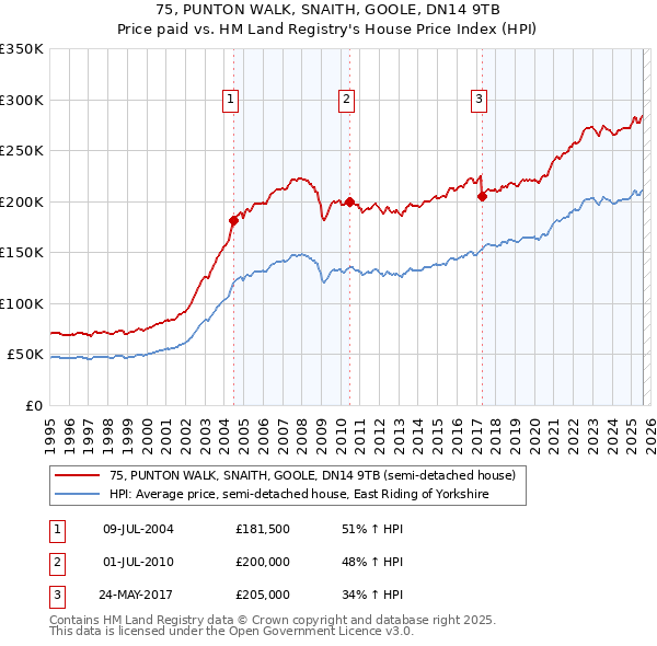 75, PUNTON WALK, SNAITH, GOOLE, DN14 9TB: Price paid vs HM Land Registry's House Price Index