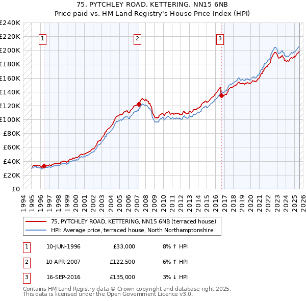 75, PYTCHLEY ROAD, KETTERING, NN15 6NB: Price paid vs HM Land Registry's House Price Index