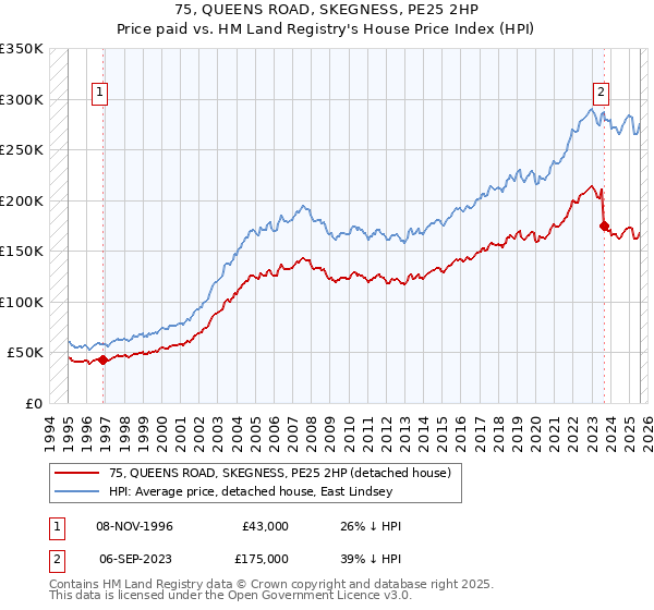75, QUEENS ROAD, SKEGNESS, PE25 2HP: Price paid vs HM Land Registry's House Price Index