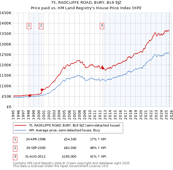 75, RADCLIFFE ROAD, BURY, BL9 9JZ: Price paid vs HM Land Registry's House Price Index