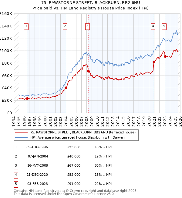 75, RAWSTORNE STREET, BLACKBURN, BB2 6NU: Price paid vs HM Land Registry's House Price Index