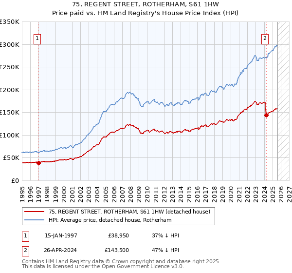 75, REGENT STREET, ROTHERHAM, S61 1HW: Price paid vs HM Land Registry's House Price Index
