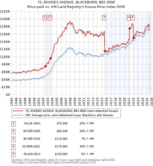 75, RHODES AVENUE, BLACKBURN, BB1 8NW: Price paid vs HM Land Registry's House Price Index