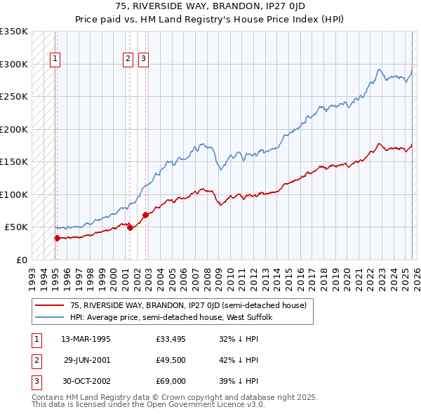 75, RIVERSIDE WAY, BRANDON, IP27 0JD: Price paid vs HM Land Registry's House Price Index