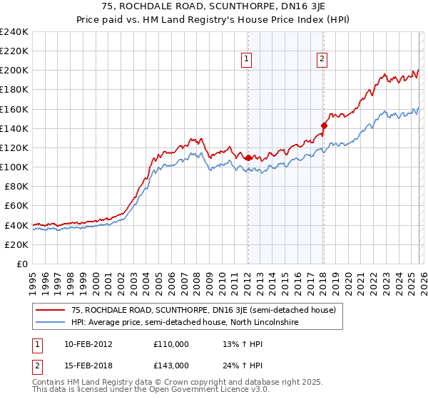 75, ROCHDALE ROAD, SCUNTHORPE, DN16 3JE: Price paid vs HM Land Registry's House Price Index