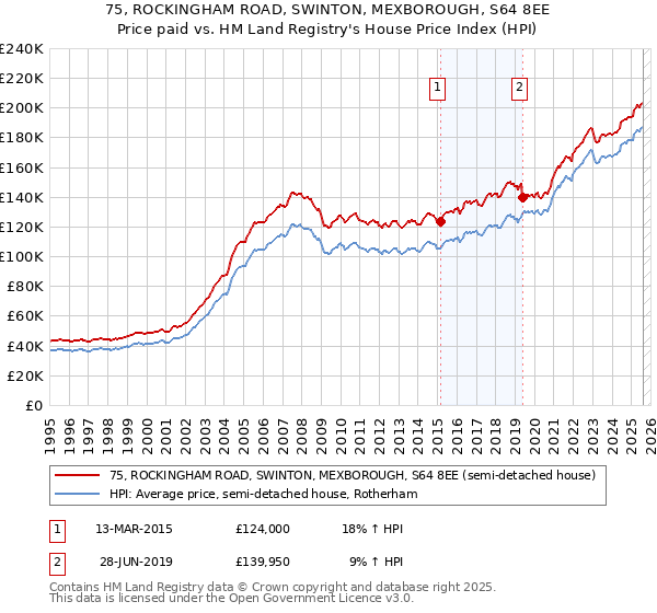 75, ROCKINGHAM ROAD, SWINTON, MEXBOROUGH, S64 8EE: Price paid vs HM Land Registry's House Price Index