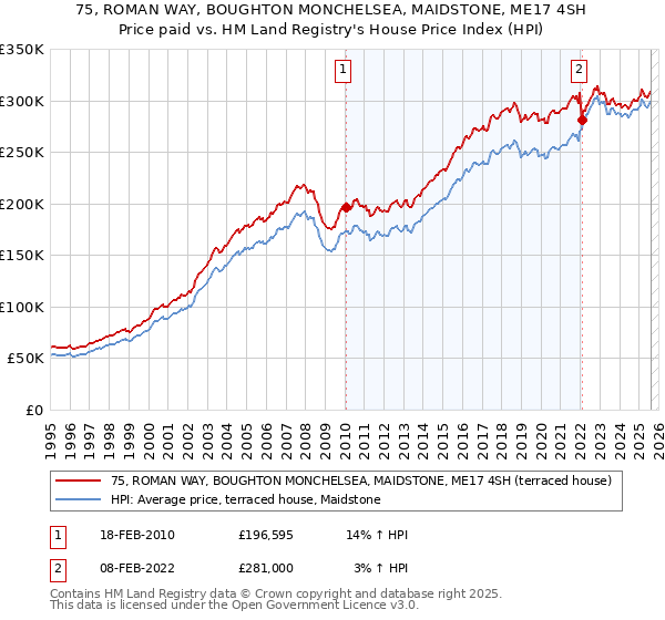 75, ROMAN WAY, BOUGHTON MONCHELSEA, MAIDSTONE, ME17 4SH: Price paid vs HM Land Registry's House Price Index