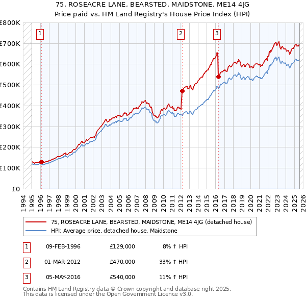 75, ROSEACRE LANE, BEARSTED, MAIDSTONE, ME14 4JG: Price paid vs HM Land Registry's House Price Index