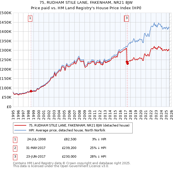 75, RUDHAM STILE LANE, FAKENHAM, NR21 8JW: Price paid vs HM Land Registry's House Price Index