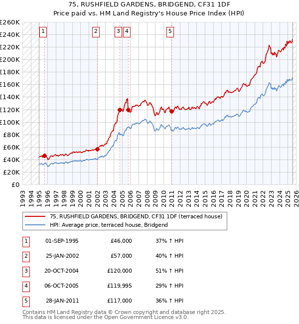 75, RUSHFIELD GARDENS, BRIDGEND, CF31 1DF: Price paid vs HM Land Registry's House Price Index